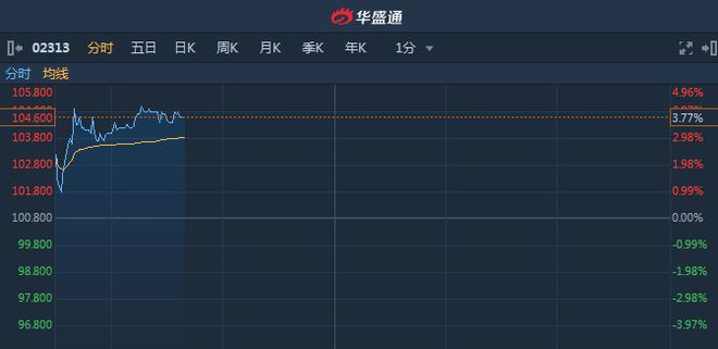 建银国际调低申洲国际目标价，仍维持“跑赢大市”评级