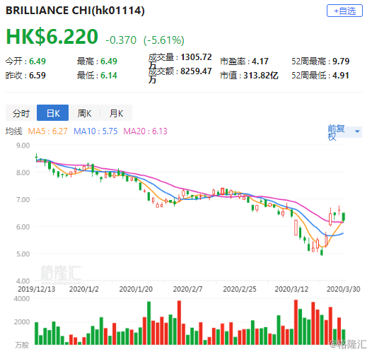 华晨中国盘中飙升5%，花旗看好目标价5港元