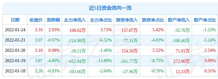 摩登大道002656首例虚假陈述索赔，倒计时不足一月！