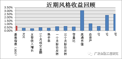 Size风格领航，3月盈利因子大幅上调，业绩耀眼！