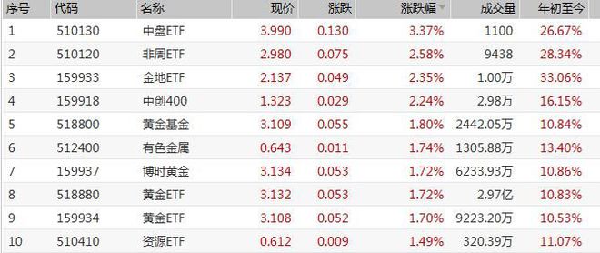 大宗商品ETF遭热捧，豆粕黄金突出，规模份额创双新高