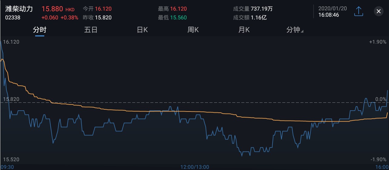 潍柴动力盘中大涨近5%，小摩力荐“增持”显威力