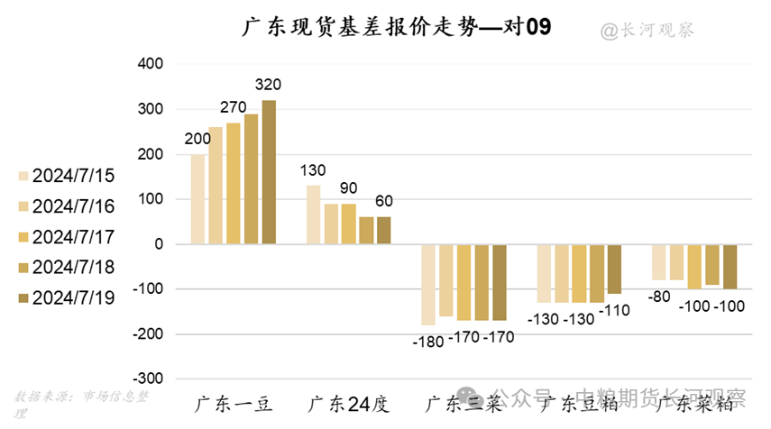 油脂油料市场风云：油粕强弱易位，菜系价格独领风骚