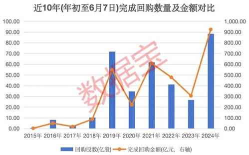 回购增持贷款加速，'贷'动资金洪流达518亿