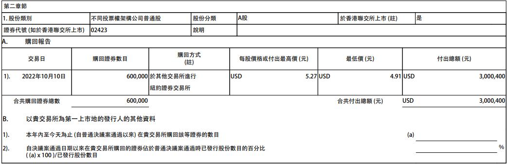 贝壳-W12月20日大手笔：千万美元回购163万股显信心