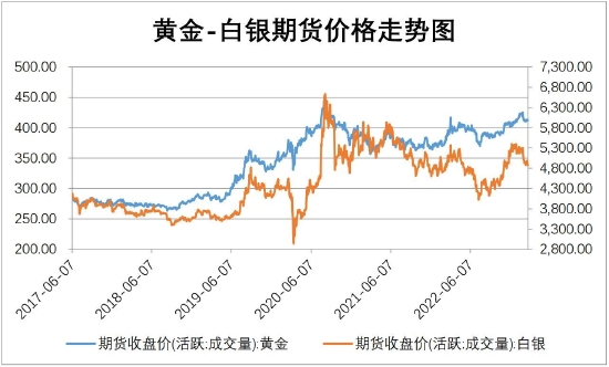 瑞达期货观察：沪市夜盘贵金属齐涨，沪银领涨显著