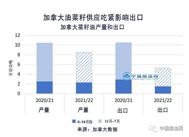 加拿大油菜籽出口预期平稳，产量预估却意外下调