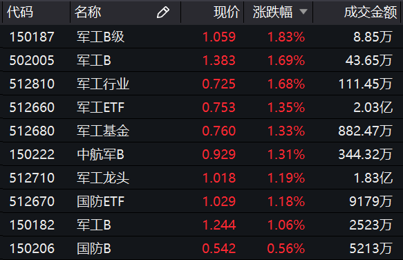 科技股逆市领涨，AI+军工热，ETF大涨连阳！