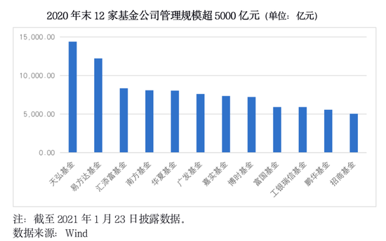 公募年底冲刺，12月新发基金规模破千亿大关！