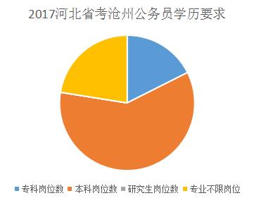 霸州报考公务员条件详解