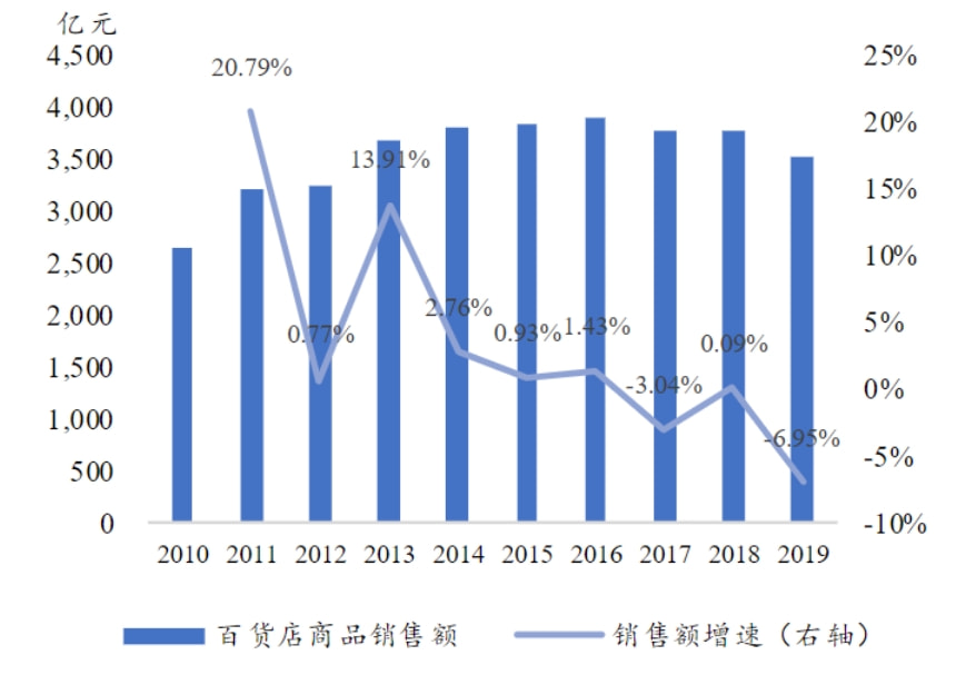 中国百货超市百强营业额探析