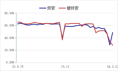 安顺焊管钢材价格走势图分析