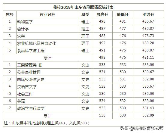 八一农垦大学专升本分数线详解