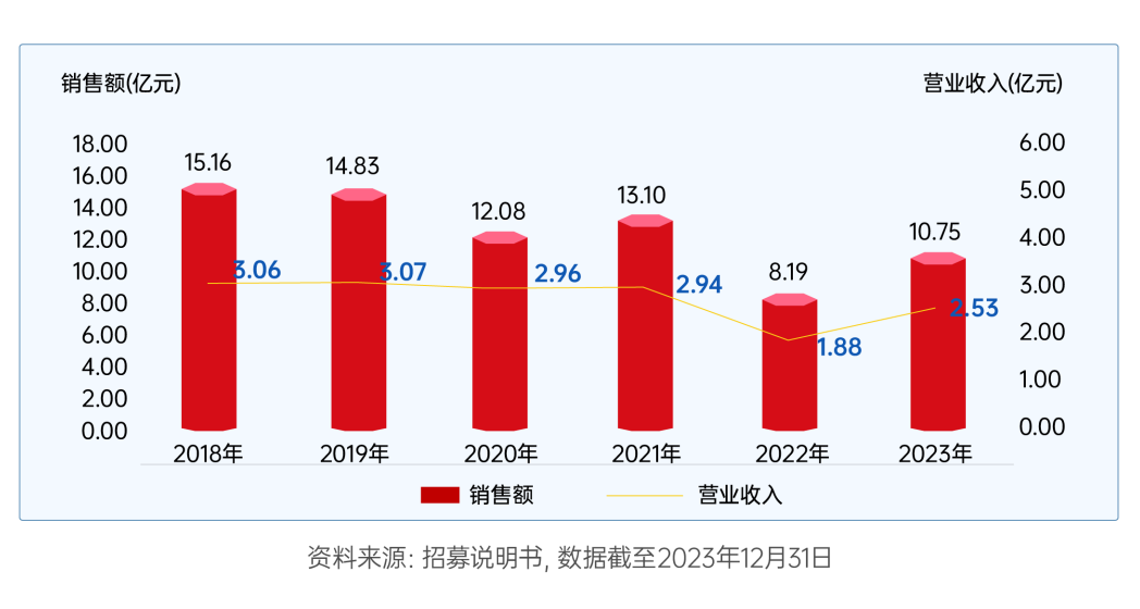 百联集团旗下的百货超市店数量探究