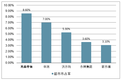 百货超市格局，现状与发展趋势分析