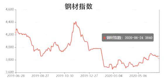 八月四日钢材价格走势图，市场分析与预测