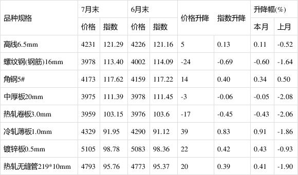 八月中旬钢材价格走势图分析与展望