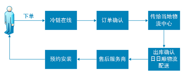 百货批发市场配送时间，优化流程，提高效率