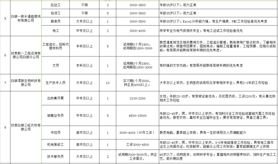 白银市人才招聘信息概览