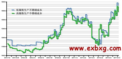 安顺工业级不锈钢管价格，市场分析与趋势预测