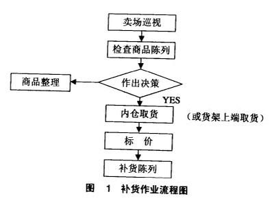 百货超市下货流程与管理策略