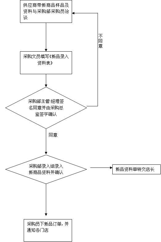 百货超市上货流程与管理策略