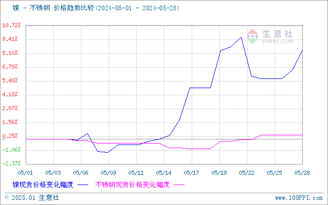 白云区不锈钢管价格走势分析