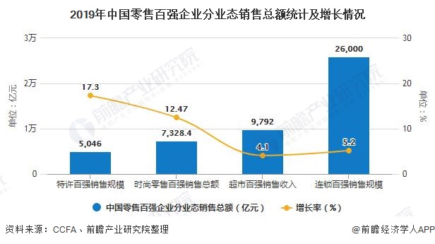 百货超市市场，现状与发展趋势