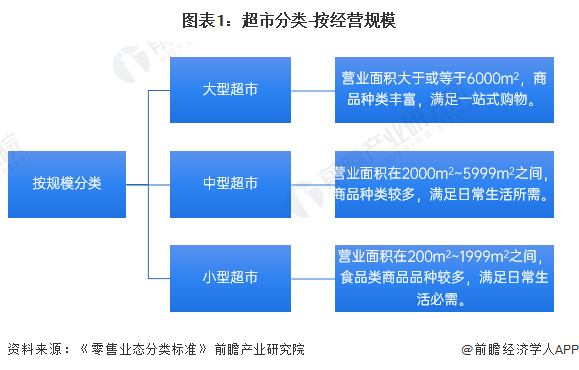 百货超市市场评估分析