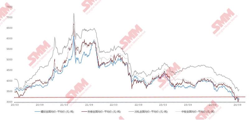 鞍钢冷板钢材价格走势图及其影响因素分析