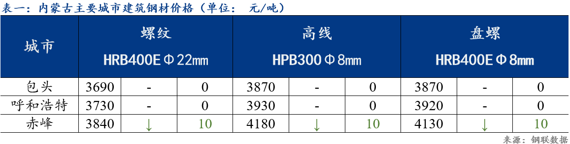 包头市今日钢材价格表图片及分析