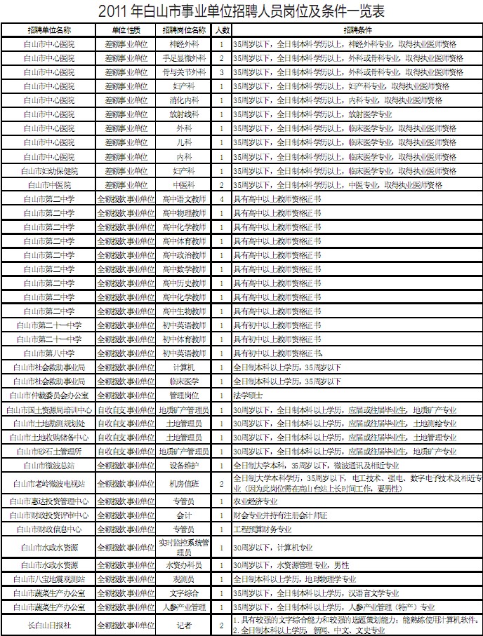 白山高校人才招聘信息网——搭建人才与高校的桥梁