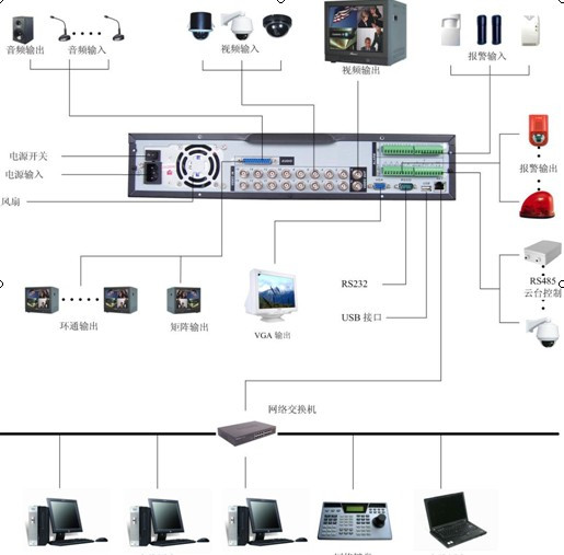 百货超市监控系统的应用与管理