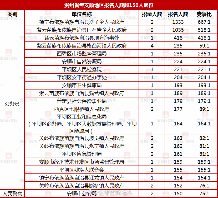 安顺今年公务员报考条件解析