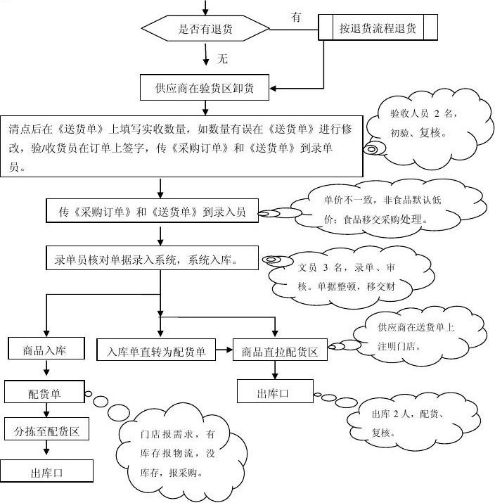 百货超市入货流程与管理策略