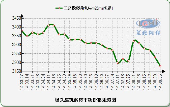 包头钢材价格今日报价及市场动态分析