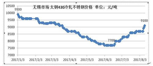 安阳不锈钢管件价格查询，市场走势与购买指南