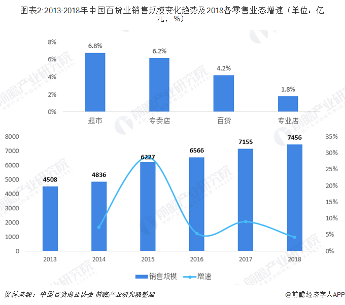 百货超市业，现状与发展趋势