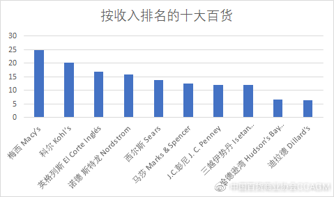 全球百货超市排名及其成功要素分析