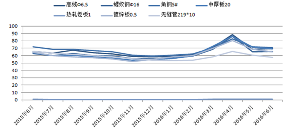 八月份钢材价格走势图分析与展望