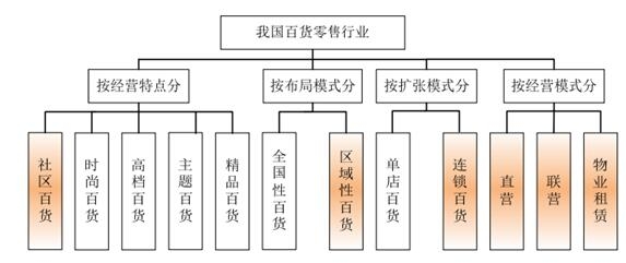 百货批发市场铺货策略与管理