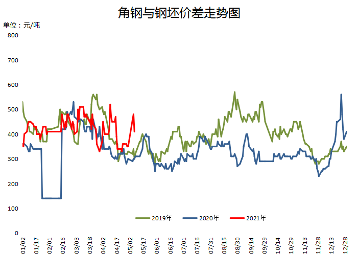 安顺角钢钢材价格走势图分析与展望