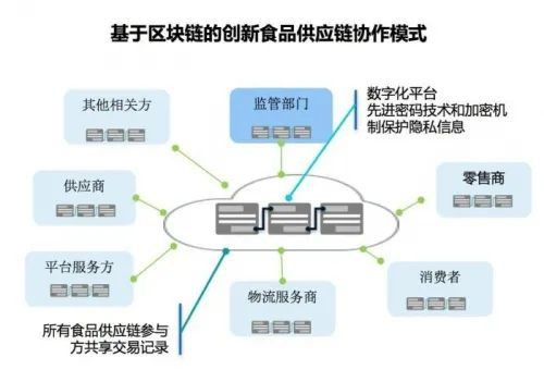 区块链技术在百货超市的应用探索与实践