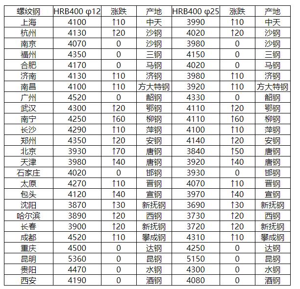 蚌埠今日螺纹钢钢材价格最新报价及市场动态分析